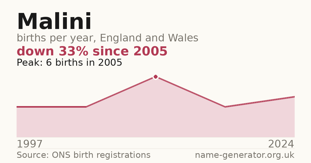 Chart: babies named Malini per year in England and Wales, 1997 to 2024, peaking at about 6 in 2005