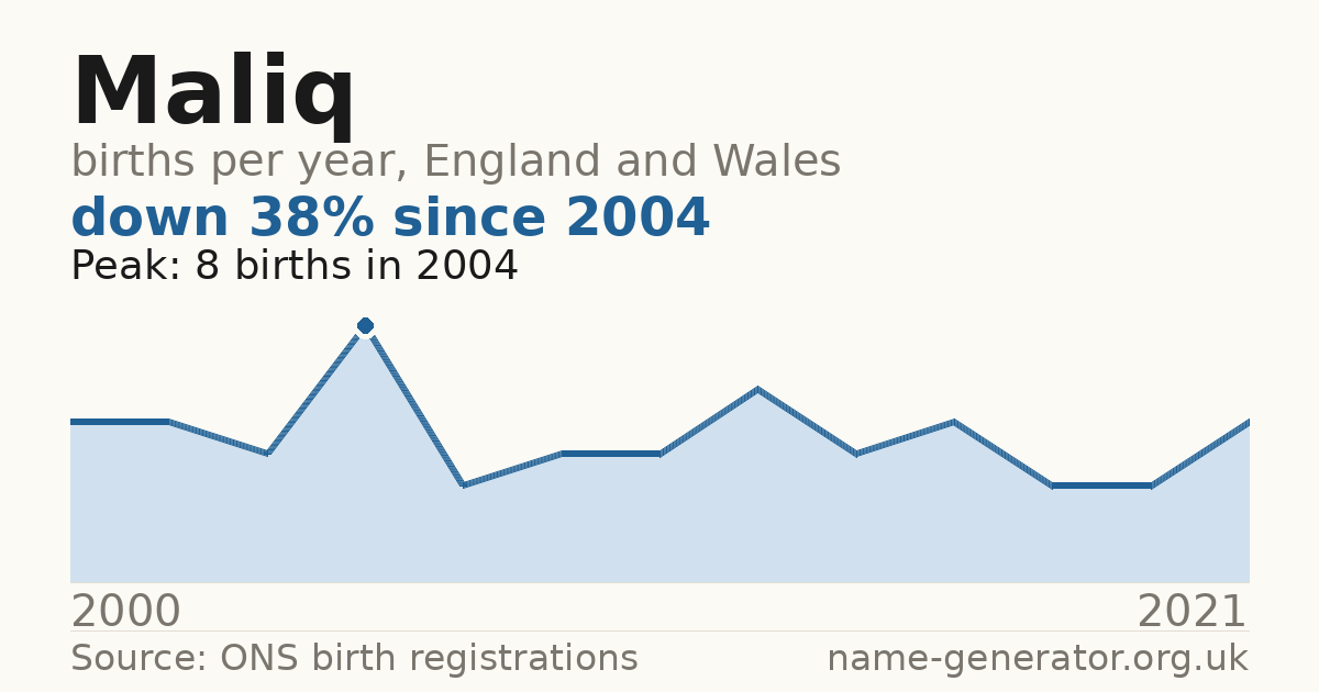 Chart: babies named Maliq per year in England and Wales, 2000 to 2021, peaking at about 8 in 2004