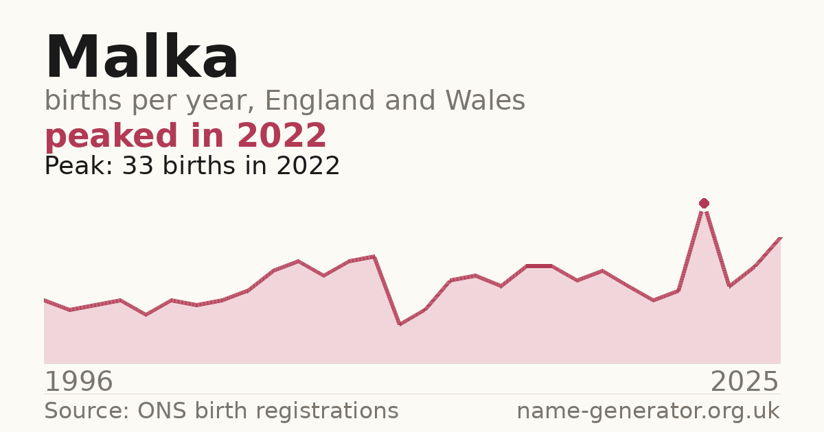Chart: babies named Malka per year in England and Wales, 1996 to 2025, peaking at about 33 in 2022