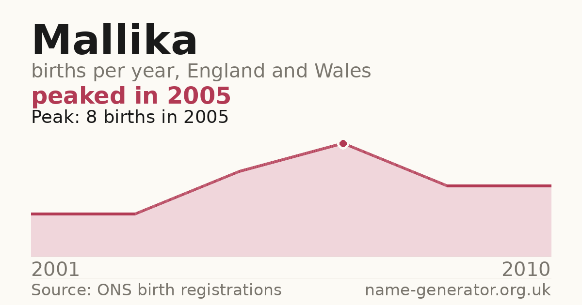 Chart: babies named Mallika per year in England and Wales, 2001 to 2010, peaking at about 8 in 2005