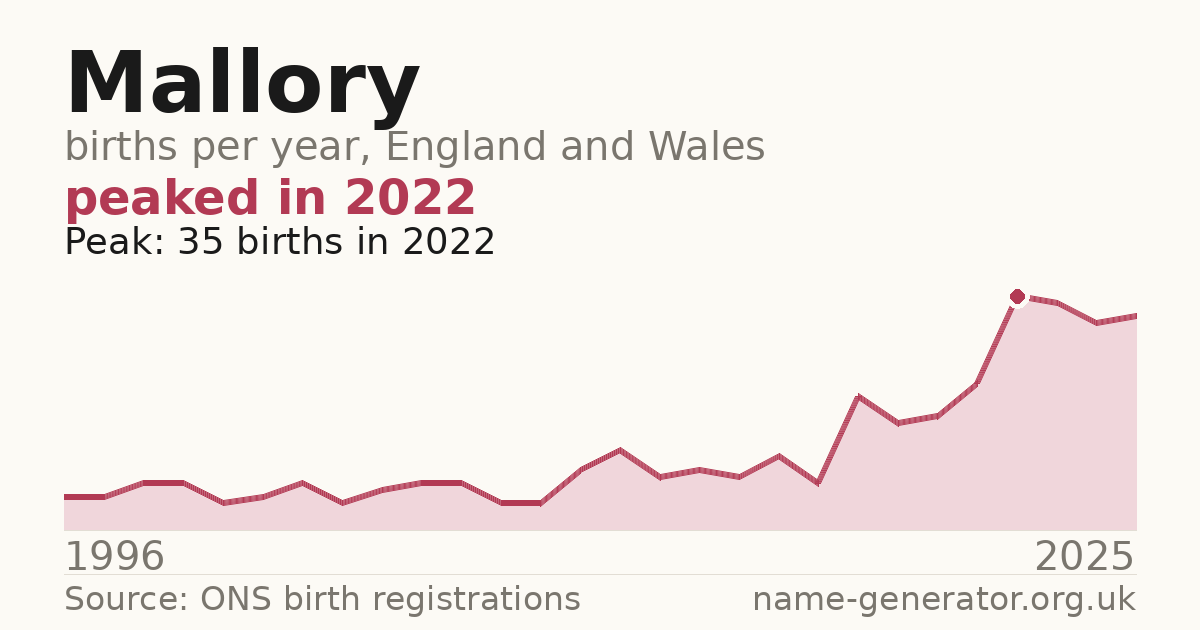 Chart: babies named Mallory per year in England and Wales, 1996 to 2025, peaking at about 35 in 2022