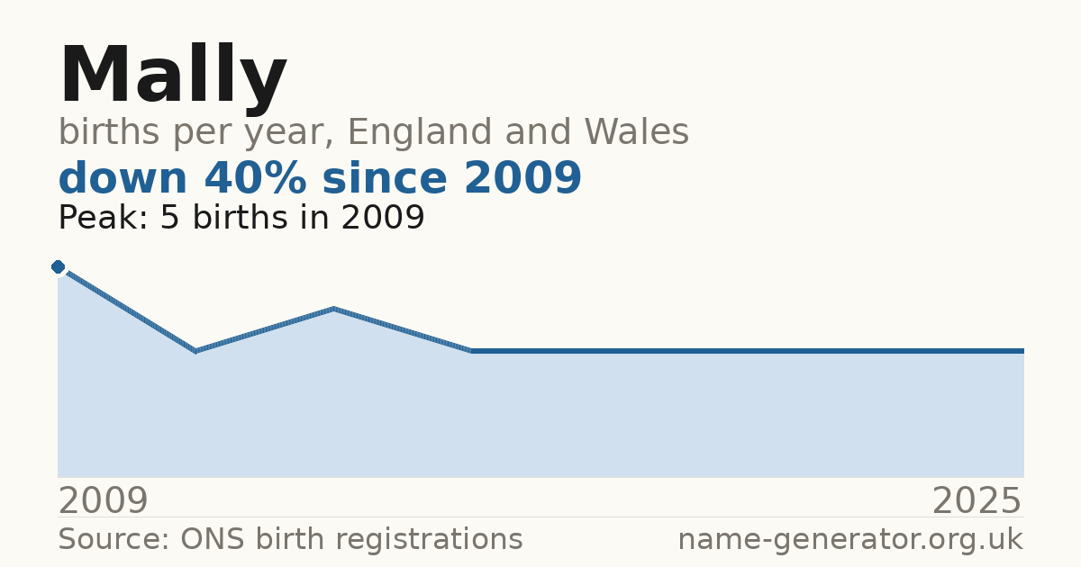 Chart: babies named Mally per year in England and Wales, 2009 to 2025, peaking at about 5 in 2009