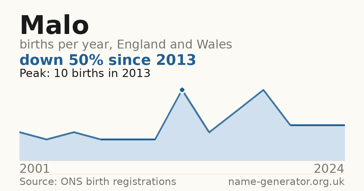 Chart: babies named Malo per year in England and Wales, 2001 to 2024, peaking at about 10 in 2013