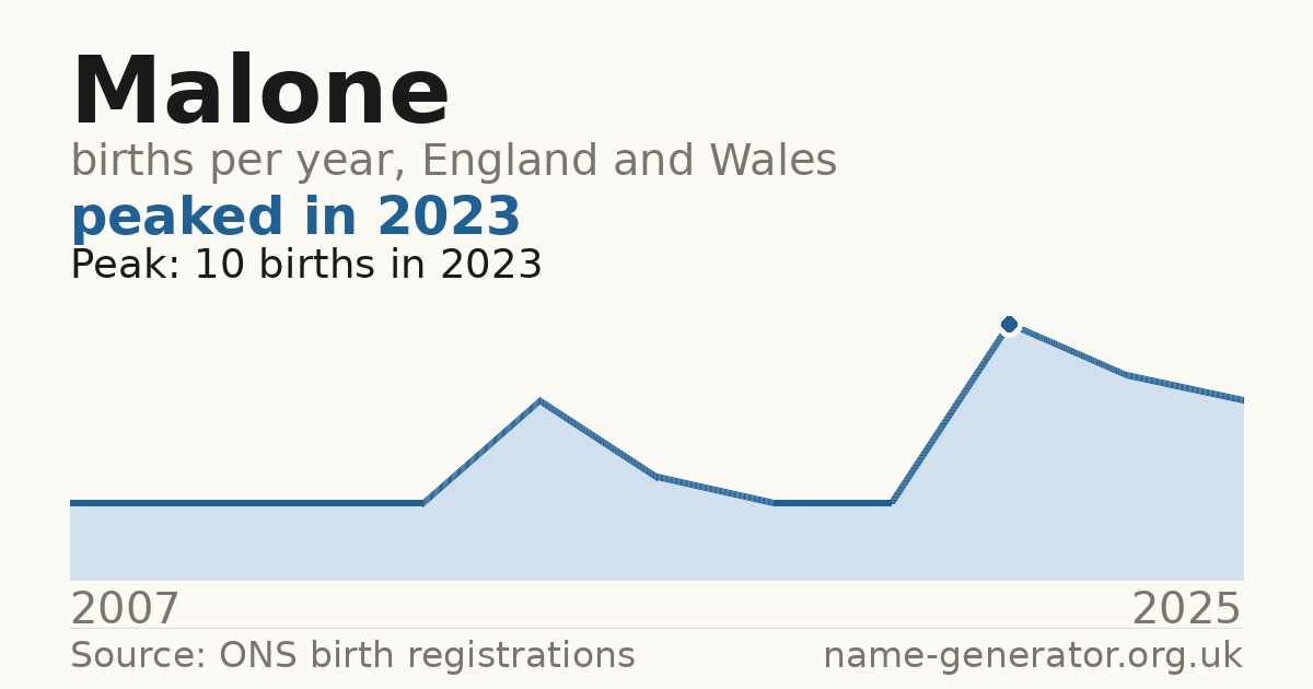 Chart: babies named Malone per year in England and Wales, 2007 to 2025, peaking at about 10 in 2023