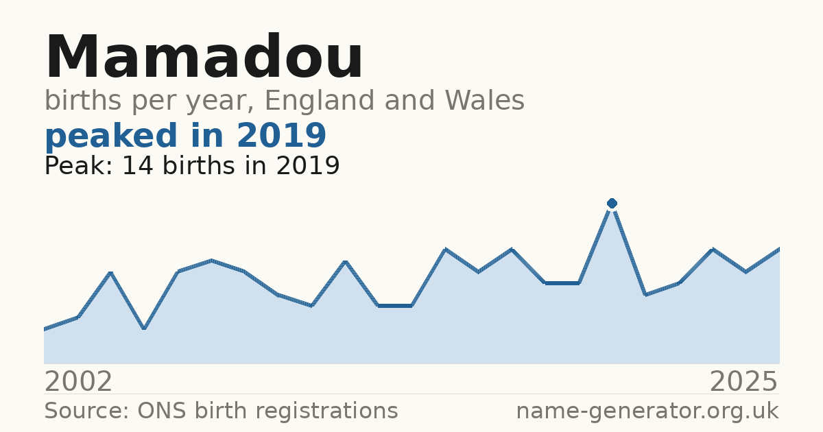 Chart: babies named Mamadou per year in England and Wales, 2002 to 2025, peaking at about 14 in 2019