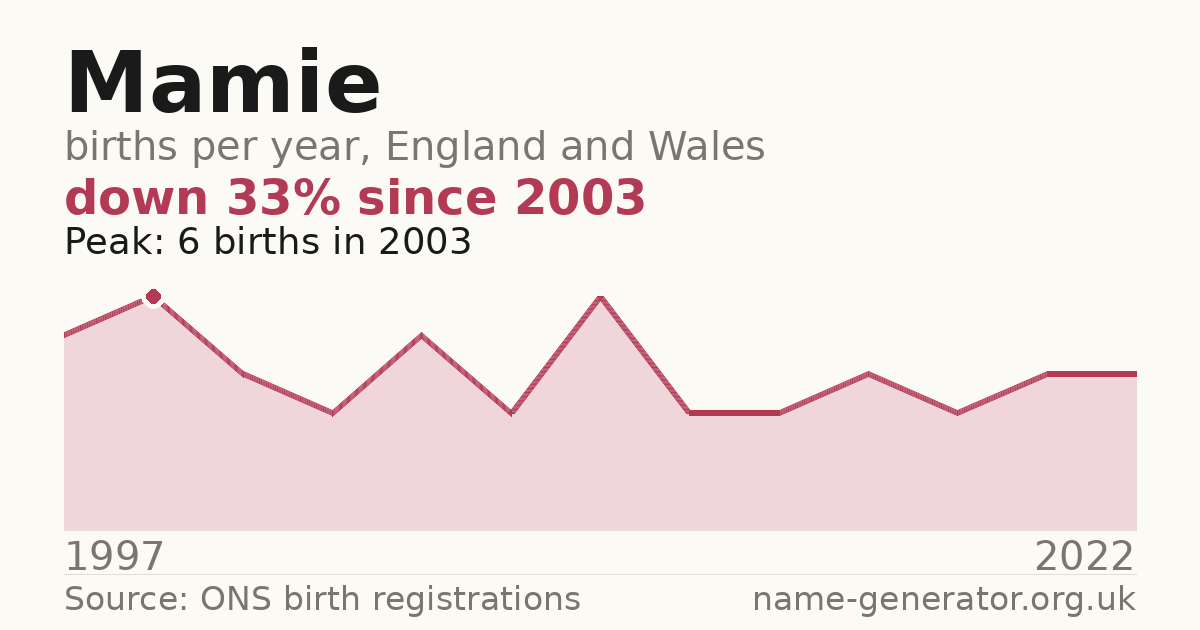 Chart: babies named Mamie per year in England and Wales, 1904 to 2025, peaking at about 32,434 in 1904