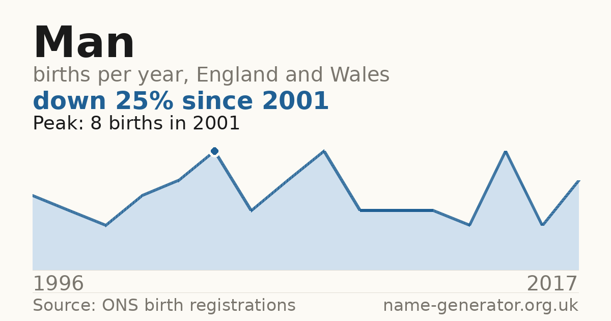 Chart: babies named Man per year in England and Wales, 1996 to 2017, peaking at about 8 in 2001