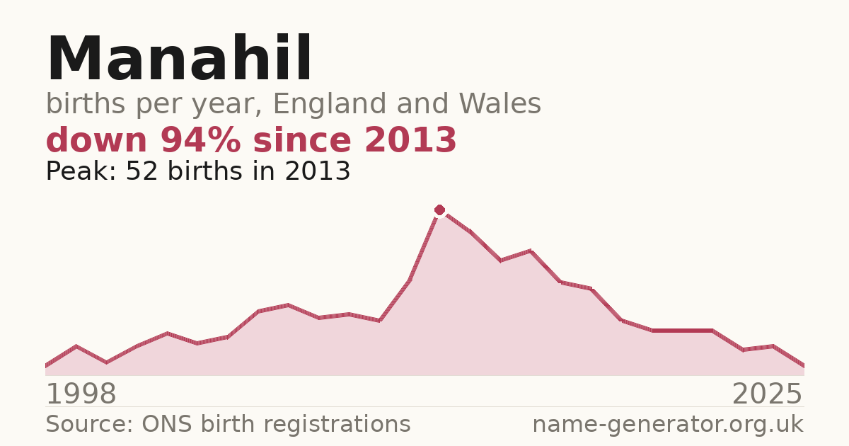Chart: babies named Manahil per year in England and Wales, 1998 to 2025, peaking at about 52 in 2013