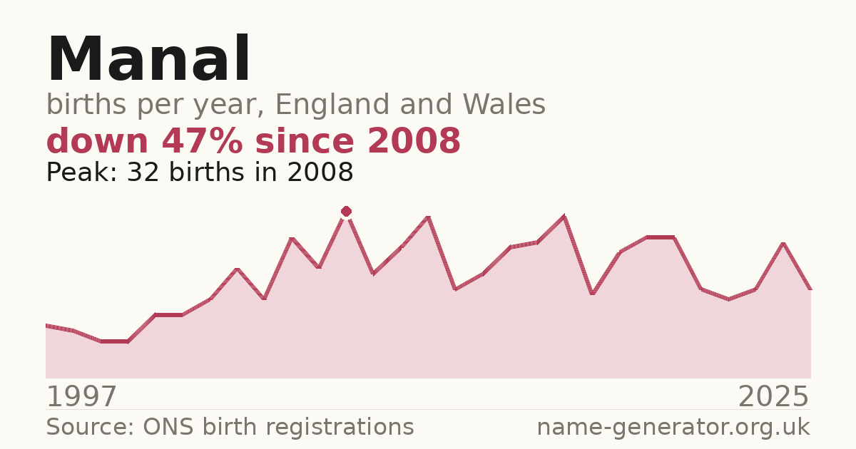 Chart: babies named Manal per year in England and Wales, 1997 to 2025, peaking at about 32 in 2008