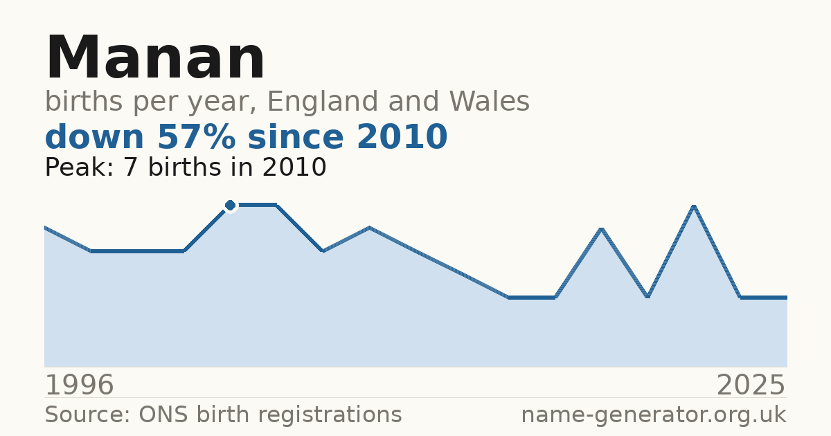 Chart: babies named Manan per year in England and Wales, 1996 to 2025, peaking at about 7 in 2010