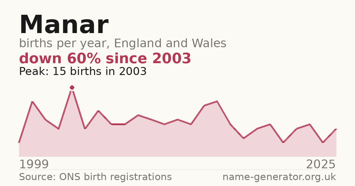 Chart: babies named Manar per year in England and Wales, 1999 to 2025, peaking at about 15 in 2003