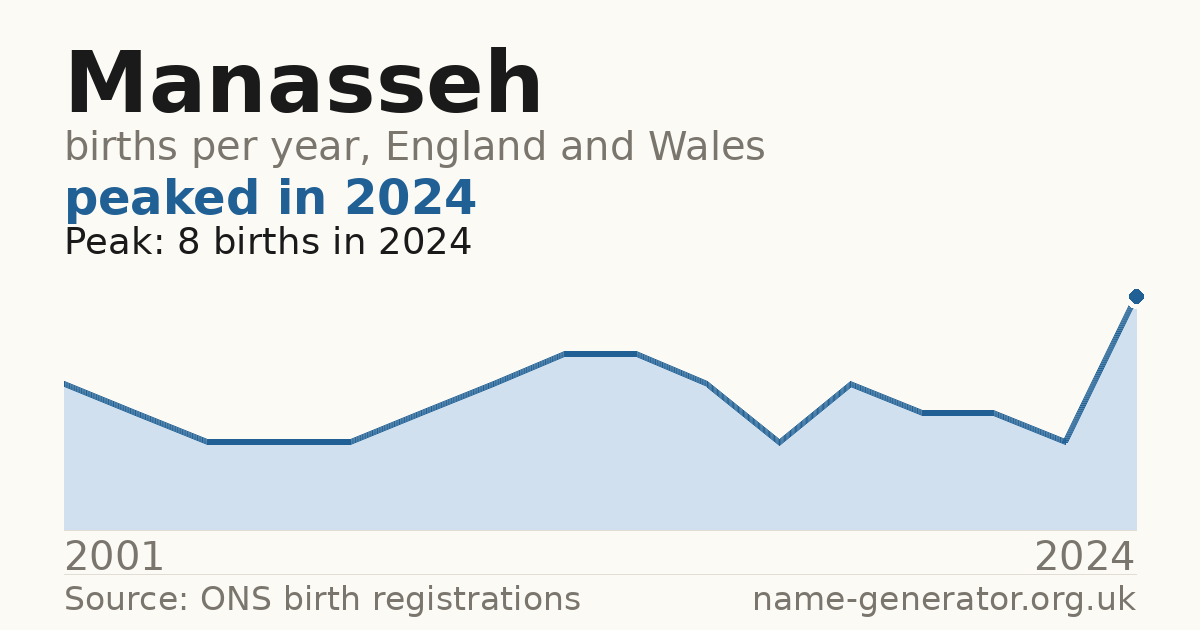 Chart: babies named Manasseh per year in England and Wales, 2001 to 2024, peaking at about 8 in 2024
