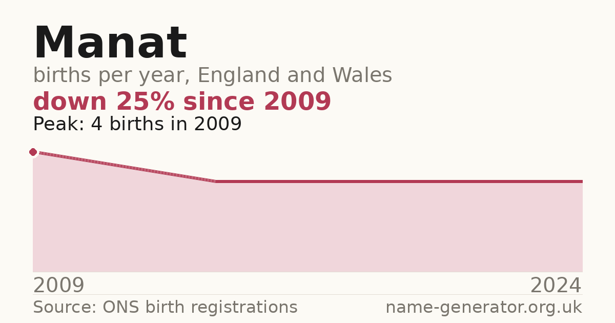 Chart: babies named Manat per year in England and Wales, 2009 to 2024, peaking at about 4 in 2009