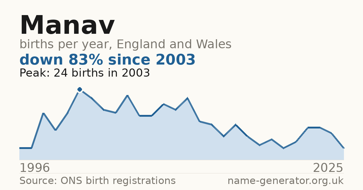 Chart: babies named Manav per year in England and Wales, 1996 to 2025, peaking at about 24 in 2003
