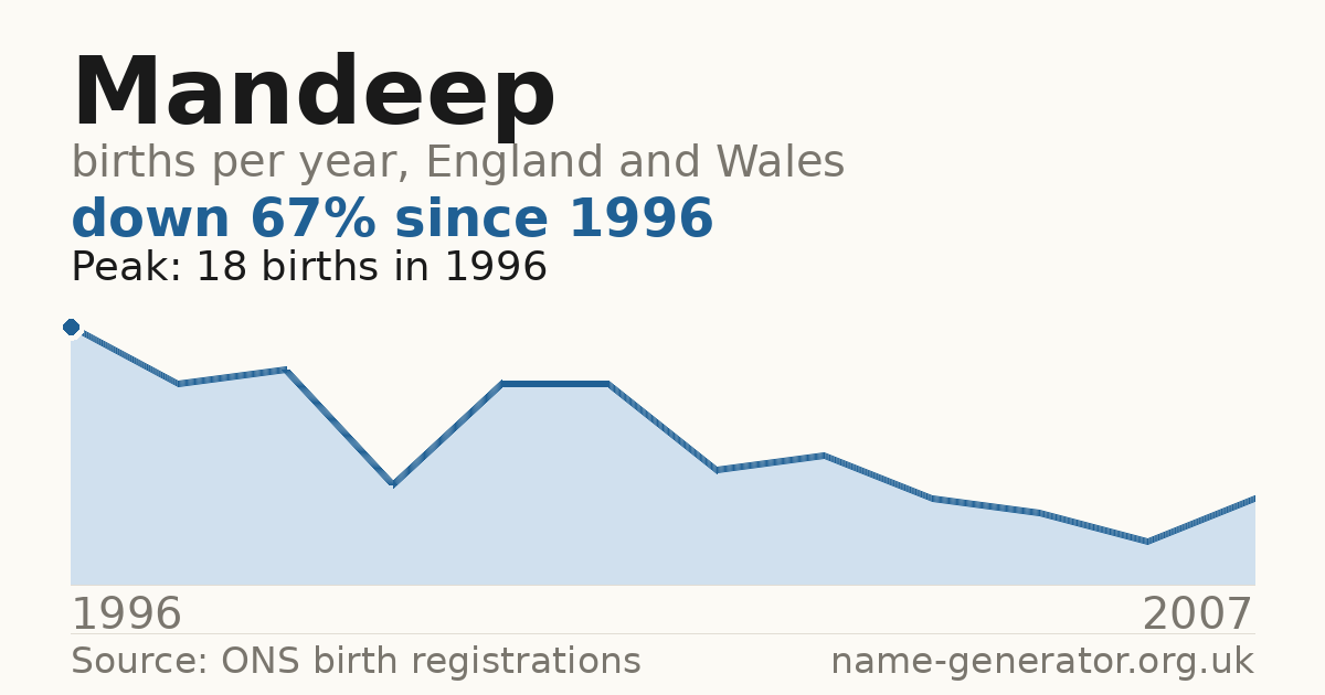 Chart: babies named Mandeep per year in England and Wales, 1996 to 2007, peaking at about 18 in 1996