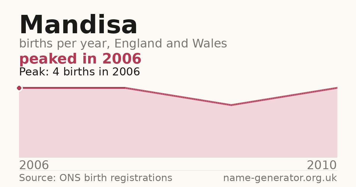 Chart: babies named Mandisa per year in England and Wales, 2006 to 2010, peaking at about 4 in 2006