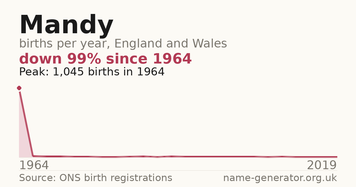 Chart: babies named Mandy per year in England and Wales, 1954 to 2025, peaking at about 4,825 in 1964
