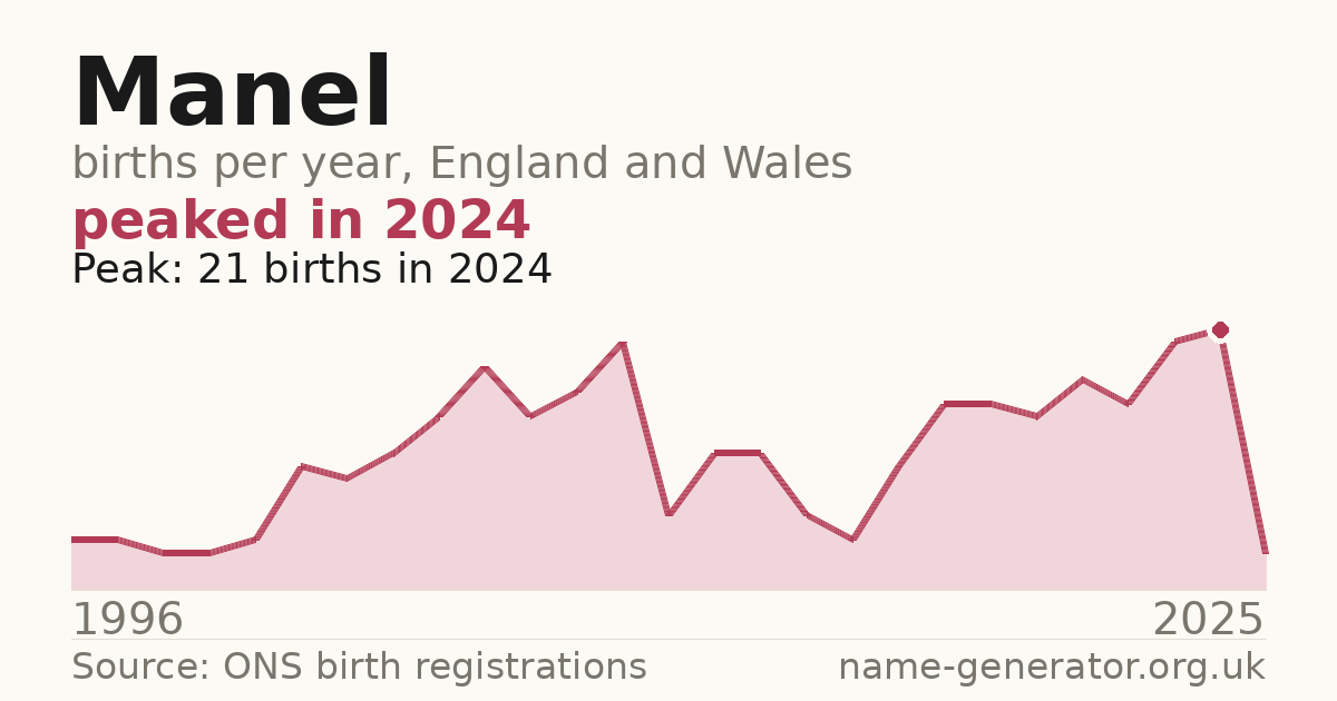Chart: babies named Manel per year in England and Wales, 1996 to 2025, peaking at about 21 in 2024