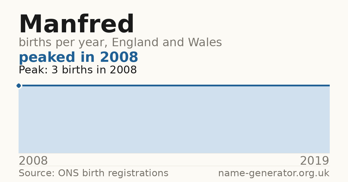 Chart: babies named Manfred per year in England and Wales, 2008 to 2019, peaking at about 3 in 2008
