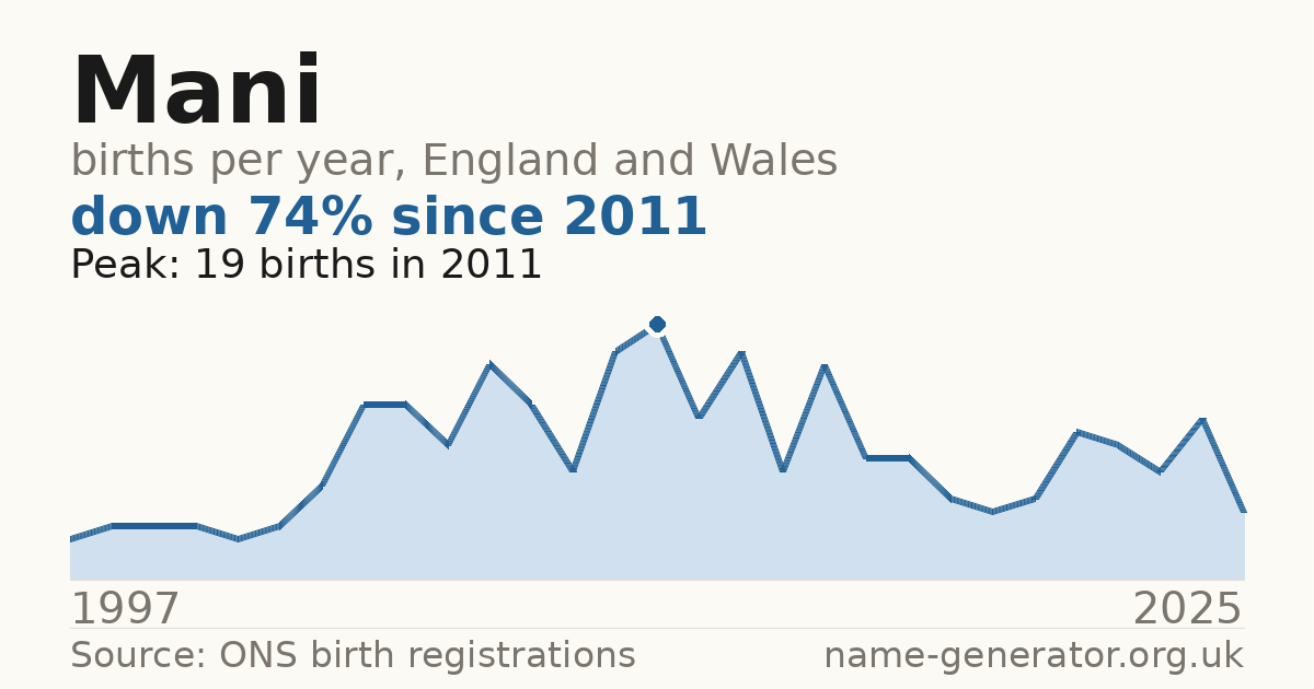 Chart: babies named Mani per year in England and Wales, 1997 to 2025, peaking at about 19 in 2011