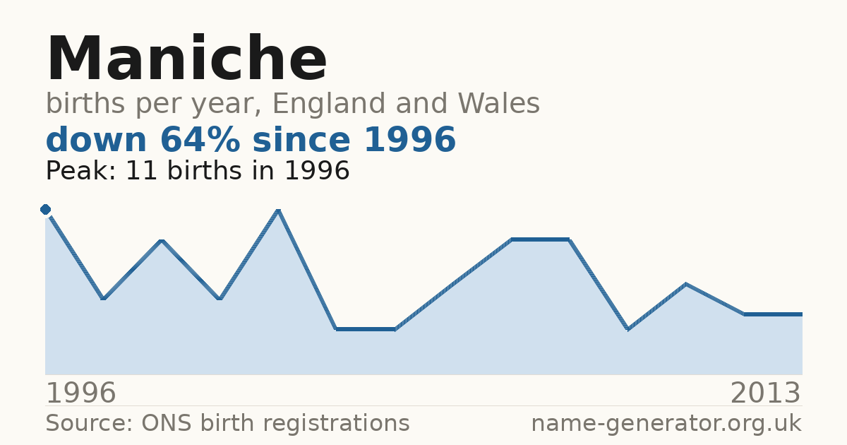Chart: babies named Maniche per year in England and Wales, 1996 to 2013, peaking at about 11 in 1996