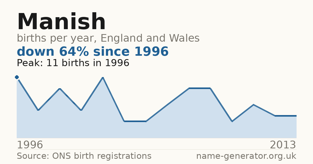 Chart: babies named Manish per year in England and Wales, 1996 to 2013, peaking at about 11 in 1996