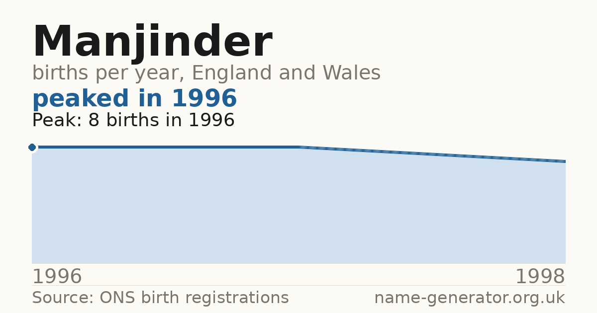 Chart: babies named Manjinder per year in England and Wales, 1996 to 1998, peaking at about 8 in 1996