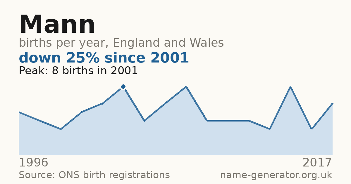 Chart: babies named Mann per year in England and Wales, 1996 to 2017, peaking at about 8 in 2001
