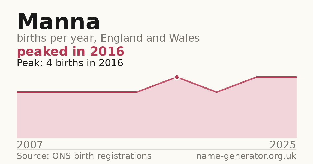 Chart: babies named Manna per year in England and Wales, 2007 to 2025, peaking at about 4 in 2016