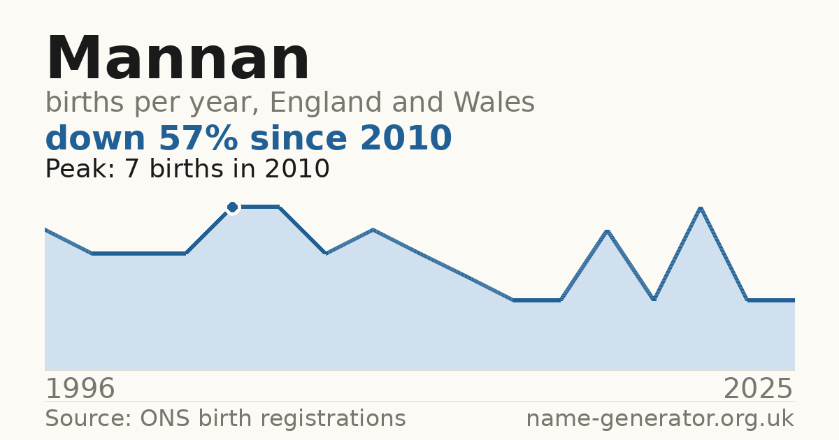 Chart: babies named Mannan per year in England and Wales, 1996 to 2025, peaking at about 7 in 2010