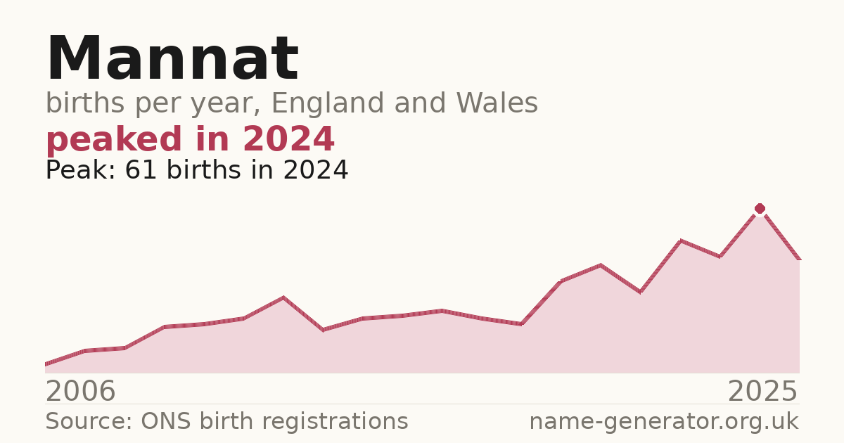 Chart: babies named Mannat per year in England and Wales, 2006 to 2025, peaking at about 61 in 2024