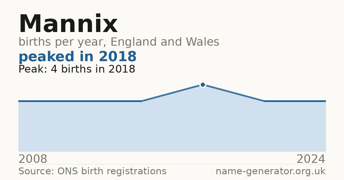 Chart: babies named Mannix per year in England and Wales, 2008 to 2024, peaking at about 4 in 2018