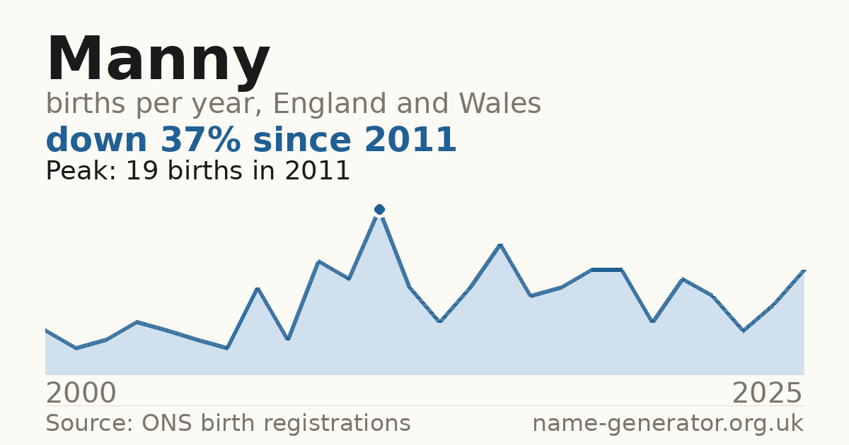 Chart: babies named Manny per year in England and Wales, 1996 to 2025, peaking at about 321 in 2007