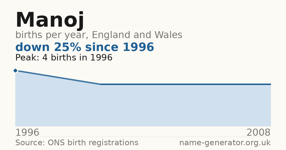 Chart: babies named Manoj per year in England and Wales, 1996 to 2008, peaking at about 4 in 1996