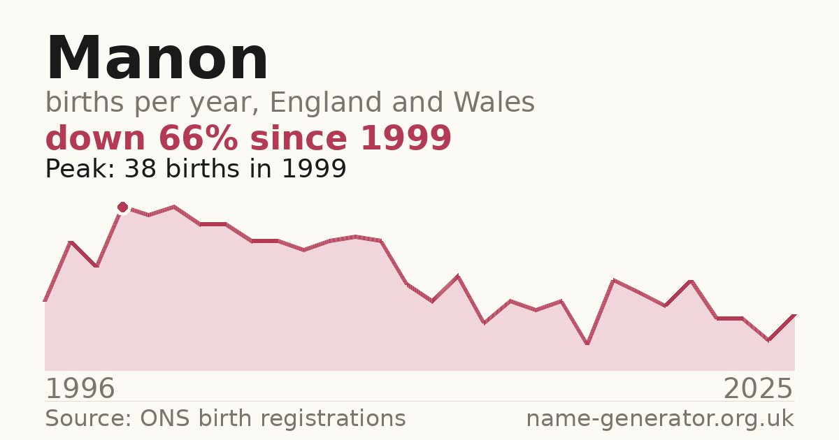 Chart: babies named Manon per year in England and Wales, 1996 to 2025, peaking at about 38 in 1999