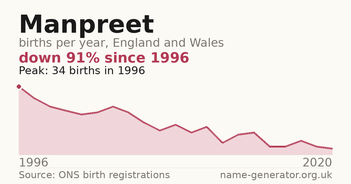 Chart: babies named Manpreet per year in England and Wales, 1996 to 2020, peaking at about 34 in 1996