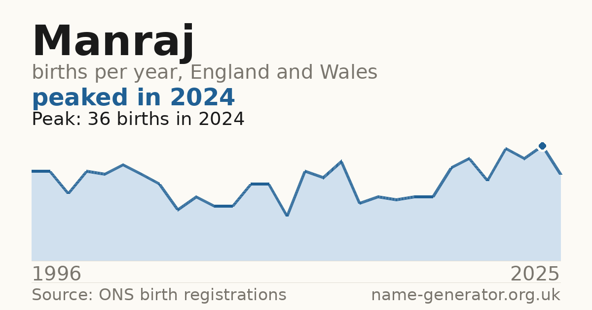 Chart: babies named Manraj per year in England and Wales, 1996 to 2025, peaking at about 36 in 2024