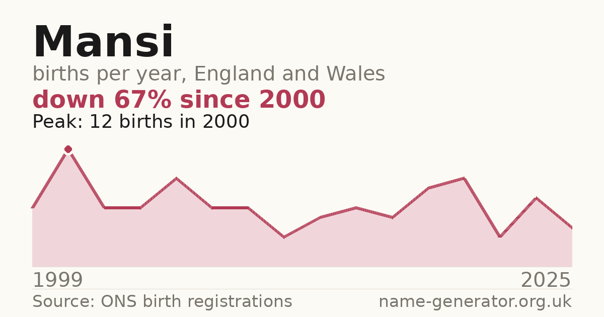 Chart: babies named Mansi per year in England and Wales, 1999 to 2025, peaking at about 12 in 2000