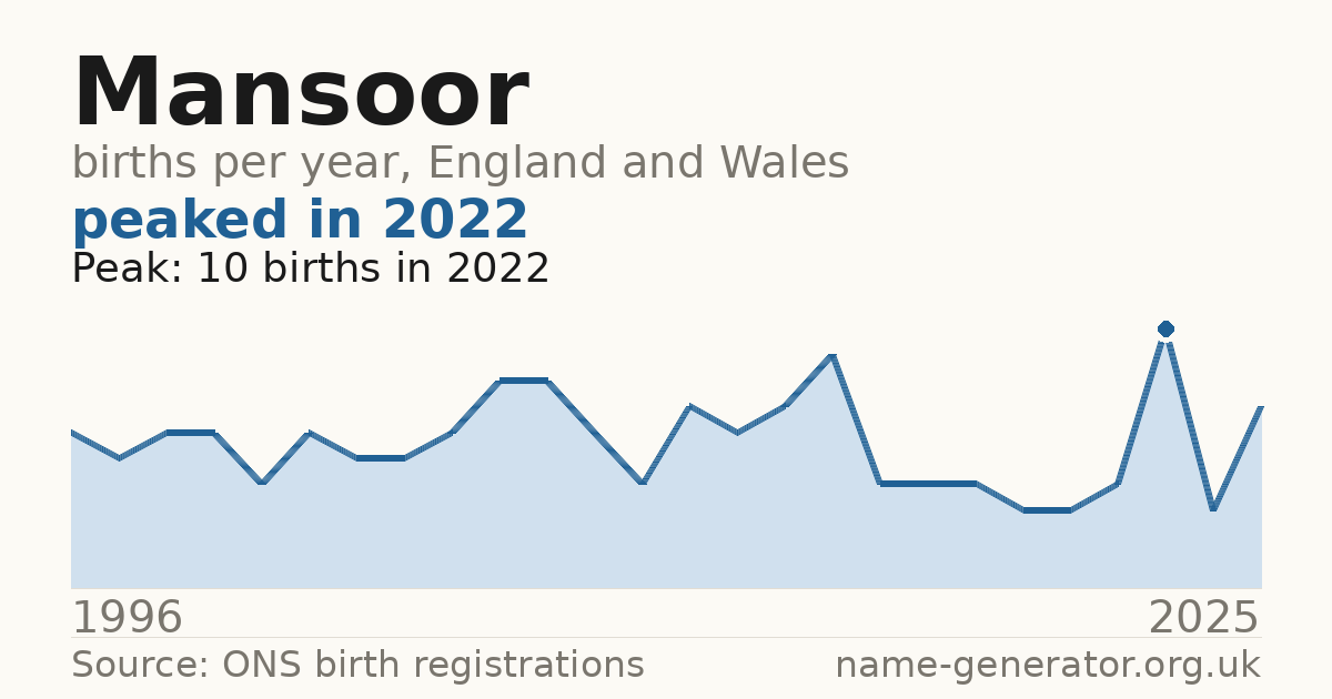 Chart: babies named Mansoor per year in England and Wales, 1996 to 2025, peaking at about 10 in 2022