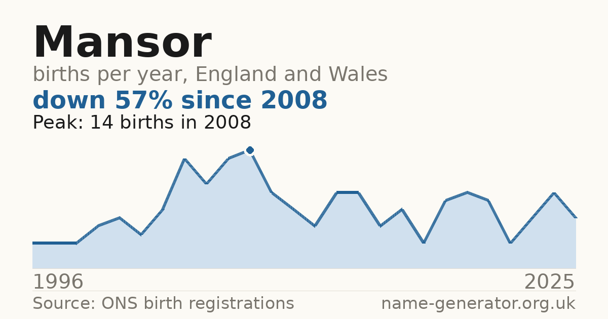 Chart: babies named Mansor per year in England and Wales, 1996 to 2025, peaking at about 14 in 2008