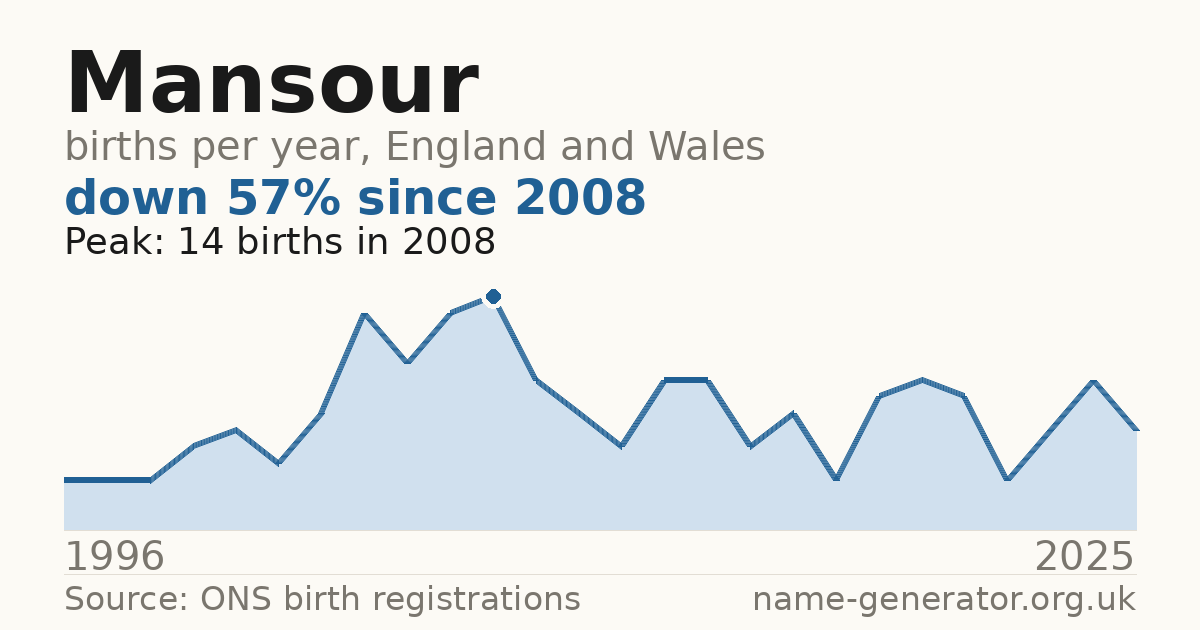 Chart: babies named Mansour per year in England and Wales, 1996 to 2025, peaking at about 14 in 2008
