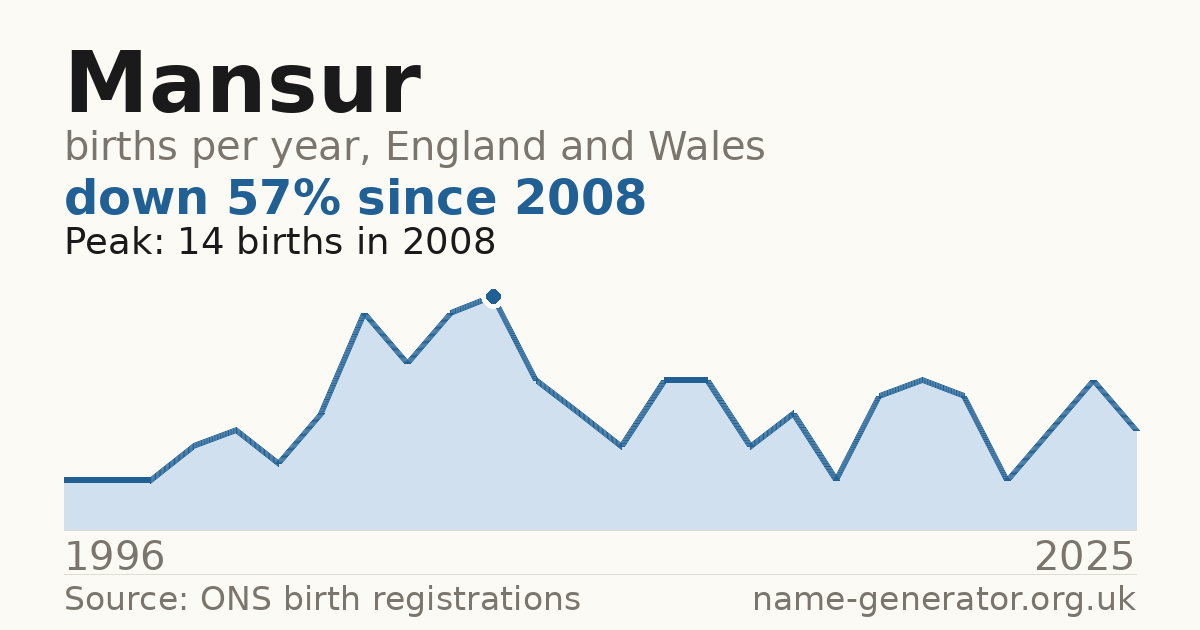Chart: babies named Mansur per year in England and Wales, 1996 to 2025, peaking at about 14 in 2008