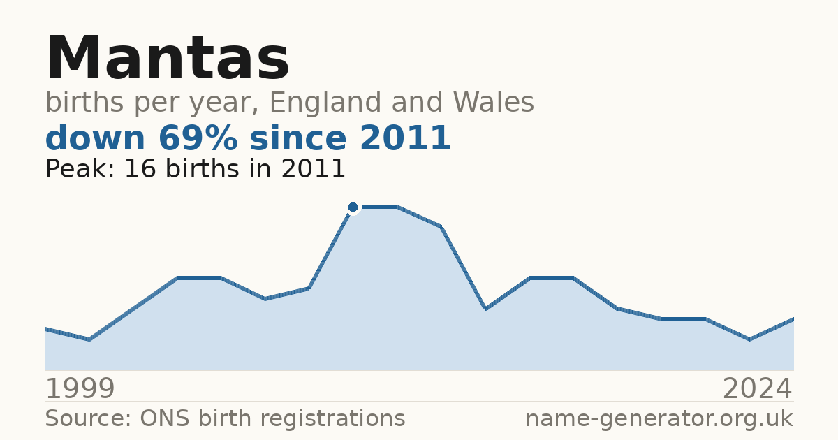 Chart: babies named Mantas per year in England and Wales, 1999 to 2024, peaking at about 16 in 2011
