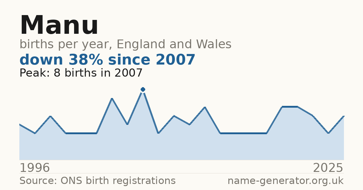 Chart: babies named Manu per year in England and Wales, 1996 to 2025, peaking at about 8 in 2007