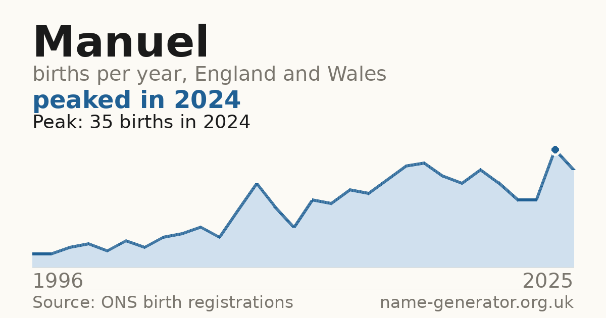 Chart: babies named Manuel per year in England and Wales, 1996 to 2025, peaking at about 35 in 2024