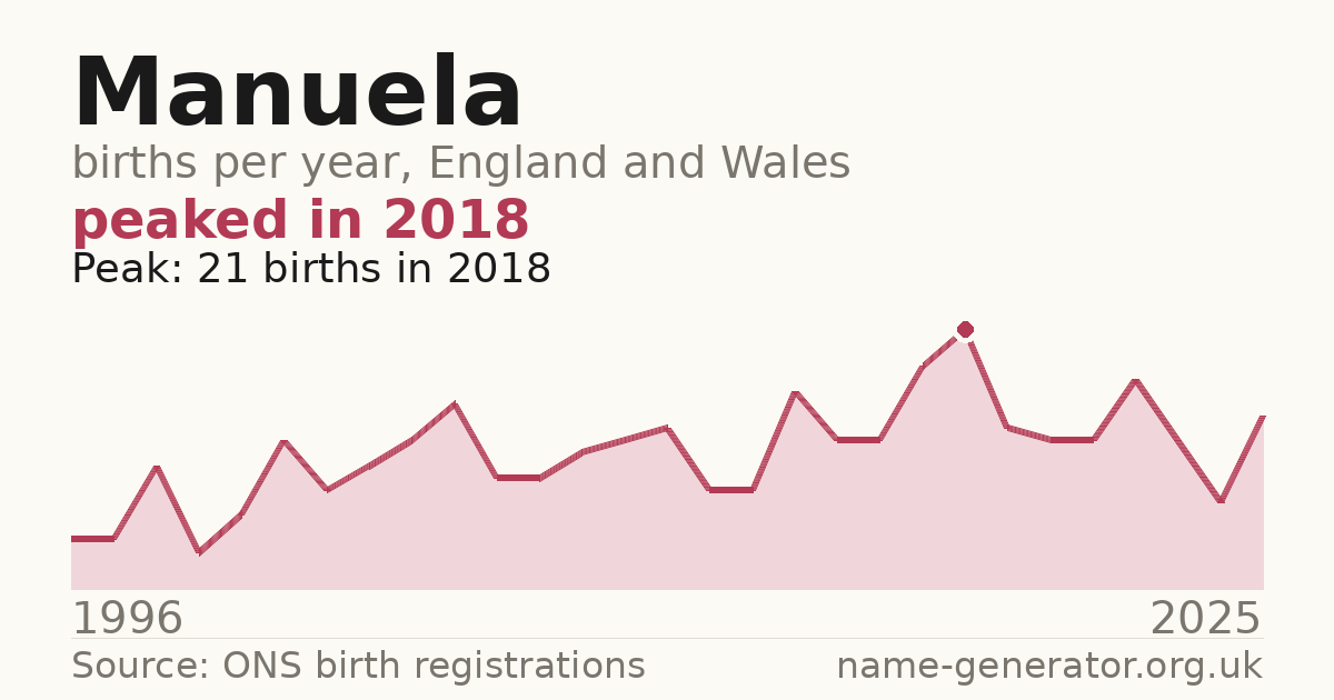 Chart: babies named Manuela per year in England and Wales, 1996 to 2025, peaking at about 21 in 2018