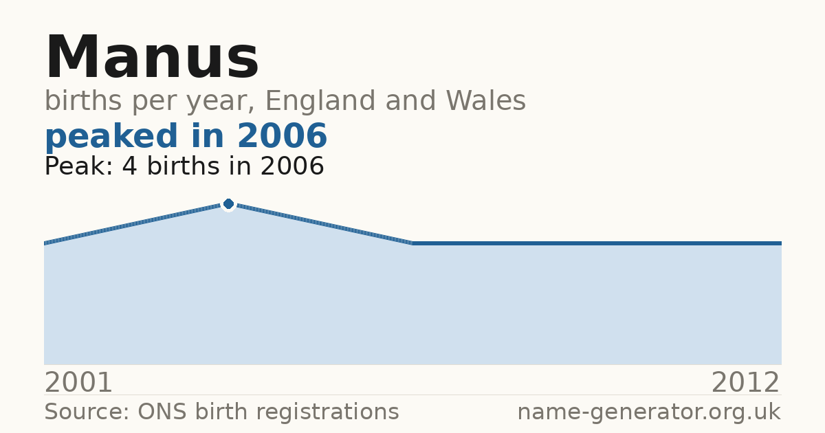 Chart: babies named Manus per year in England and Wales, 2001 to 2012, peaking at about 4 in 2006