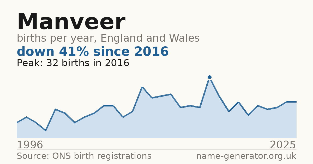 Chart: babies named Manveer per year in England and Wales, 1996 to 2025, peaking at about 32 in 2016