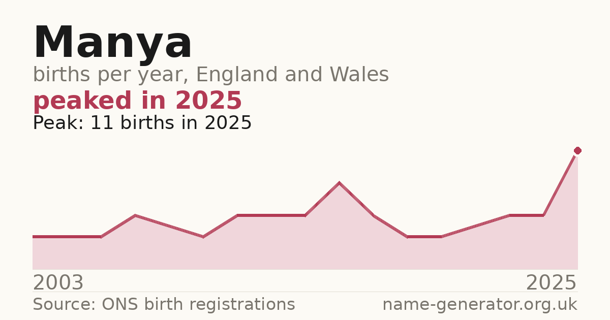 Chart: babies named Manya per year in England and Wales, 2003 to 2025, peaking at about 11 in 2025