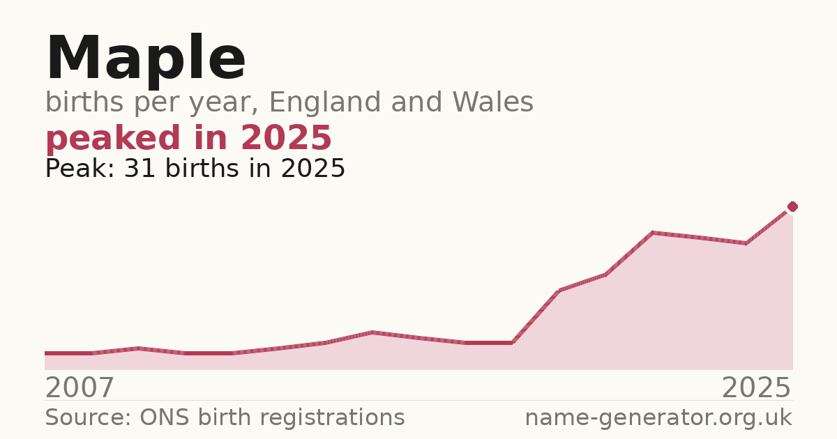 Chart: babies named Maple per year in England and Wales, 2007 to 2025, peaking at about 31 in 2025